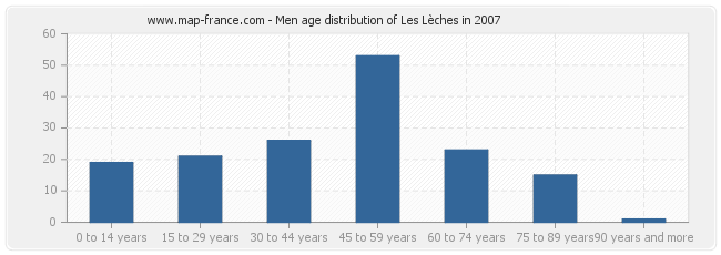 Men age distribution of Les Lèches in 2007